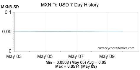 peso - us version|Convert from Mexican Peso (MXN) to United States .